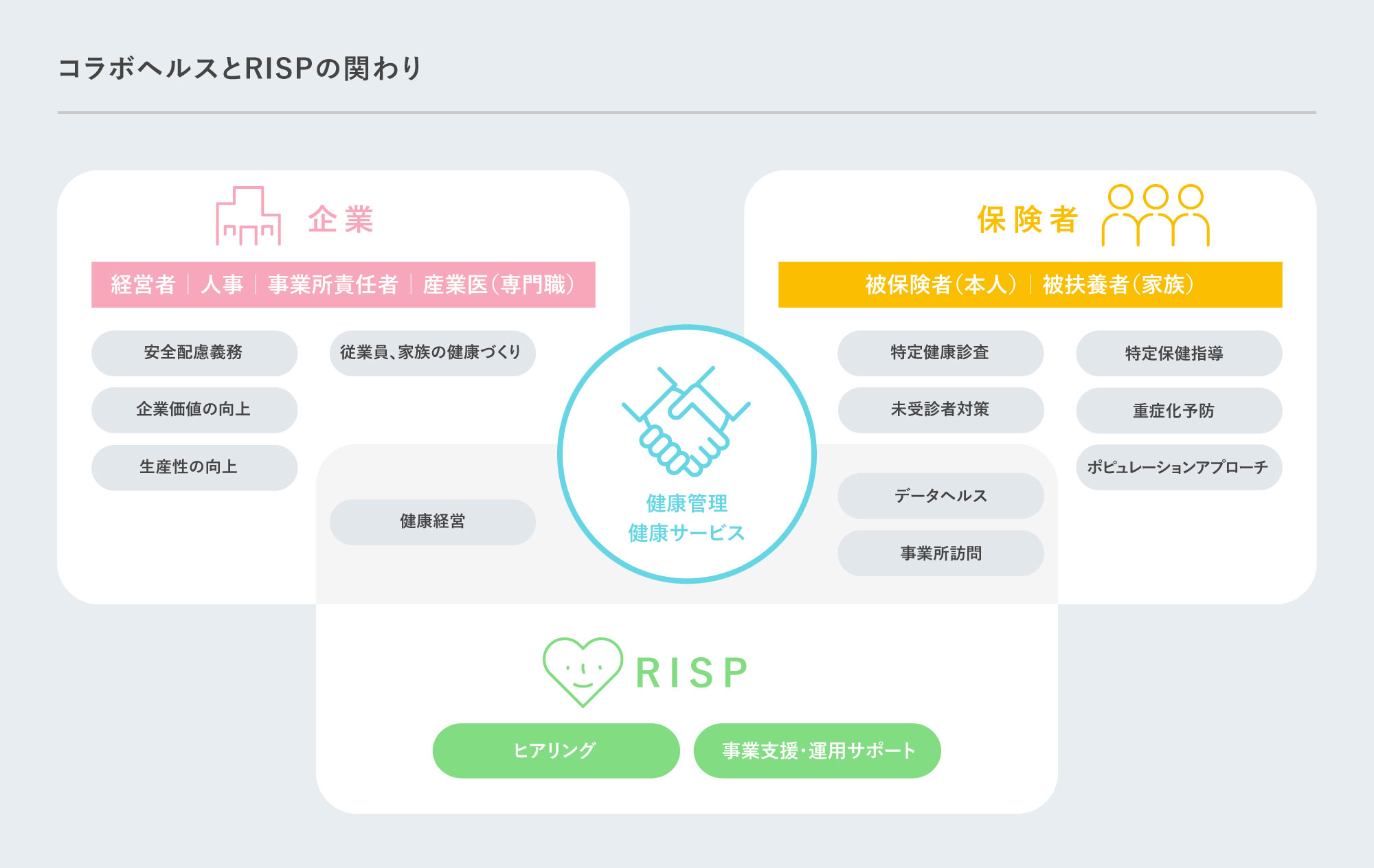 コラボヘルスとRISPとの関わり