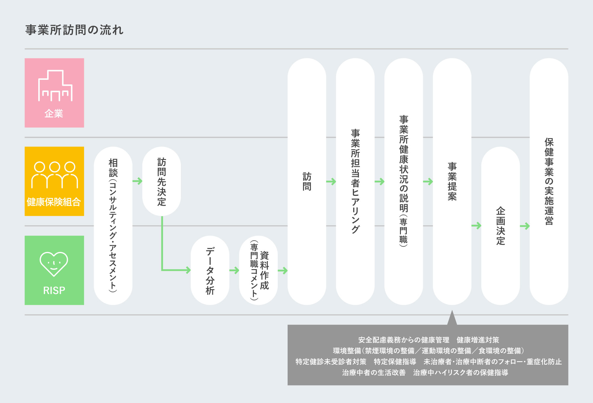 事務所訪問の流れ