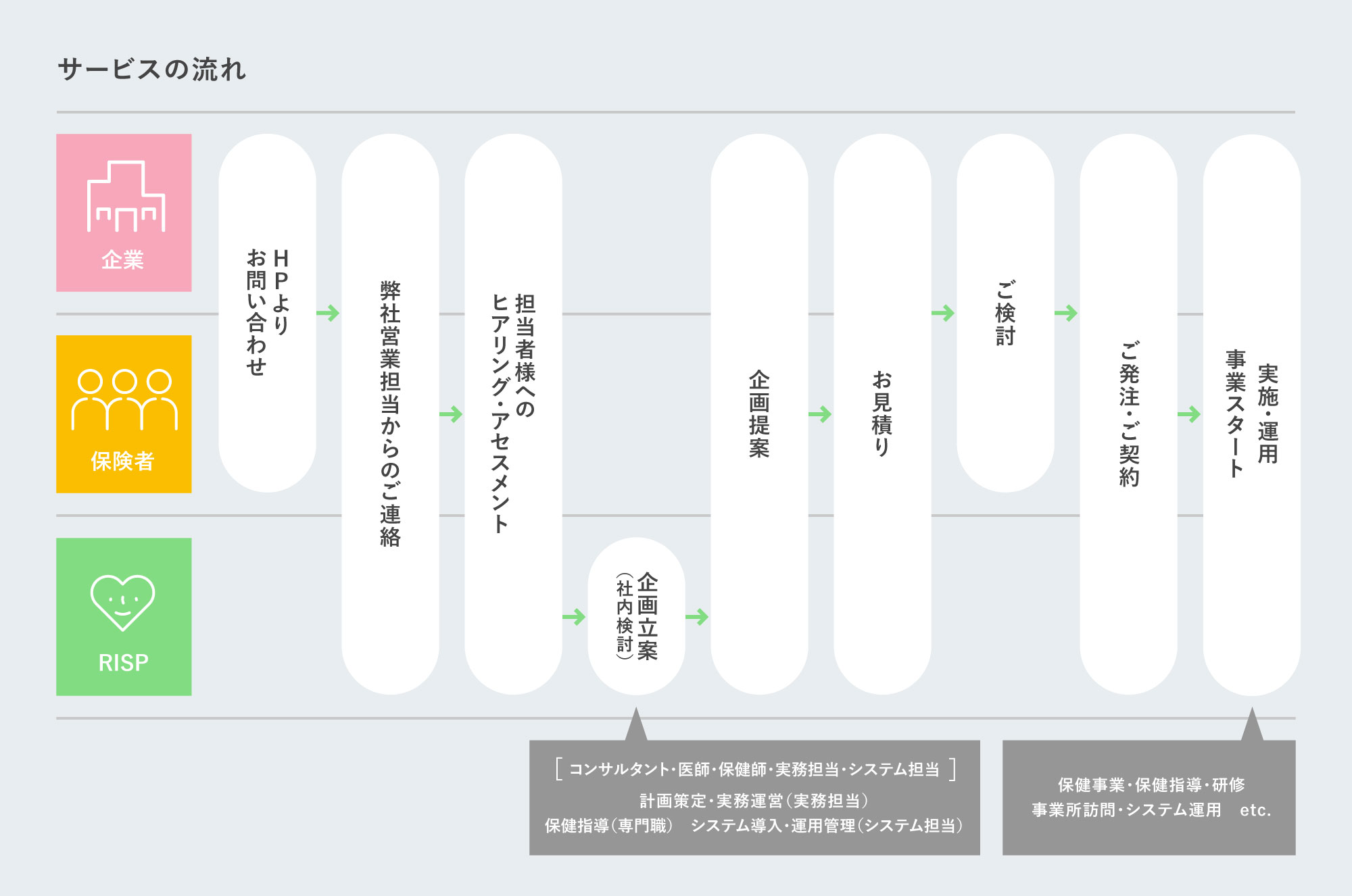 サービスの流れ