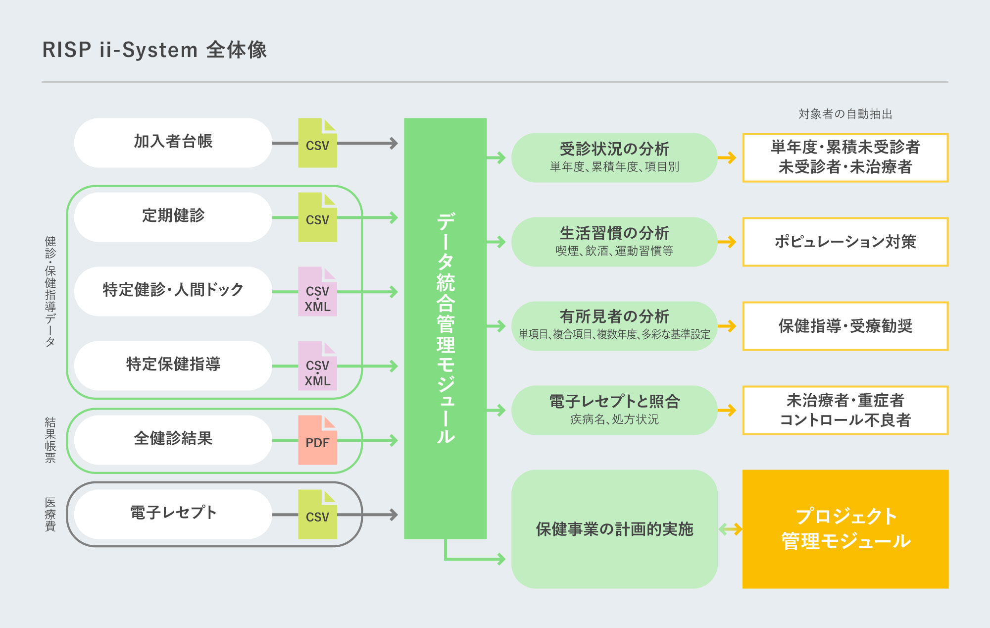 RISP ii-System 全体像